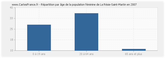 Répartition par âge de la population féminine de La Résie-Saint-Martin en 2007